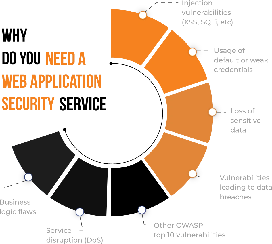 Web Application Security solutions