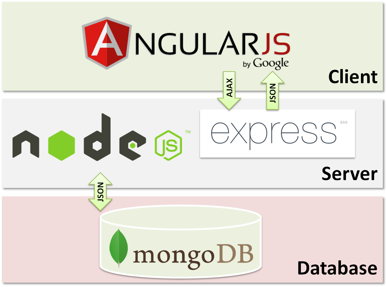 MEAN stack development